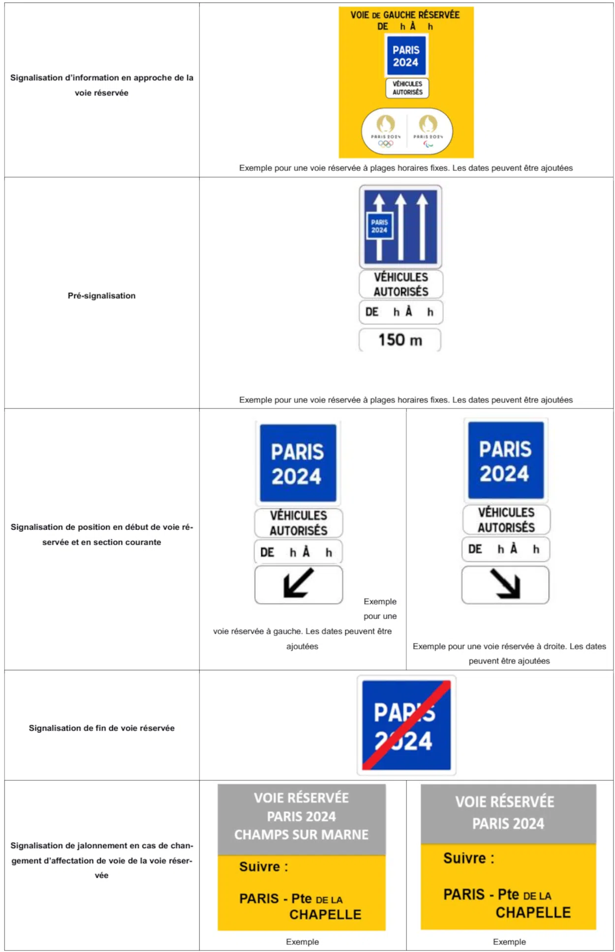 Les panneaux et le marquage au sol seront les suivants : Application en signalisation statique