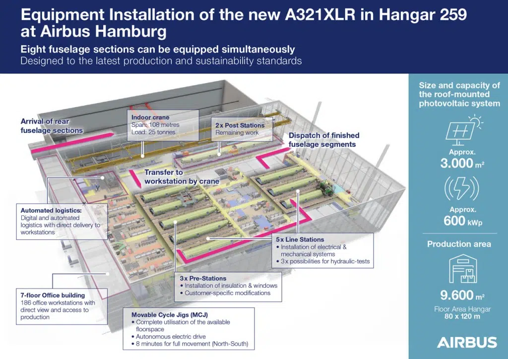 Un pas de géant pour la production de l'A321XLR