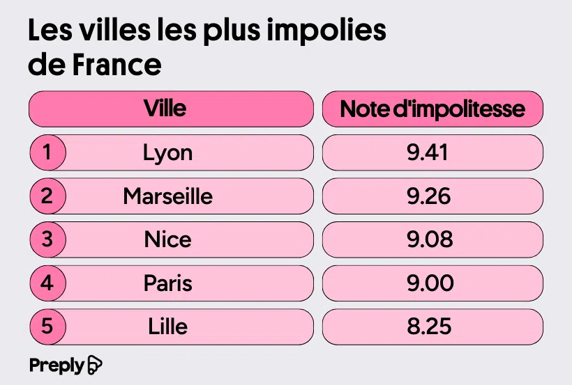 Les villes les plus impolies de France