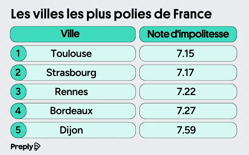 Les villes les plus polies de France