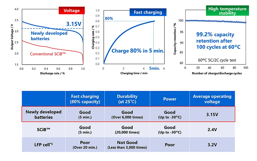 Performances des batteries nouvellement développées