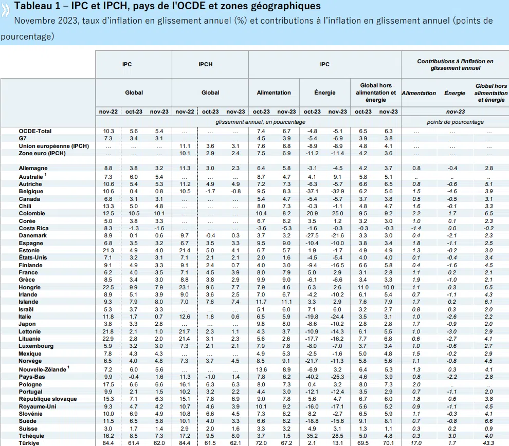 Situation dans le G20