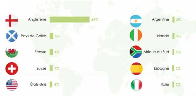 Provenance des supporters par pays