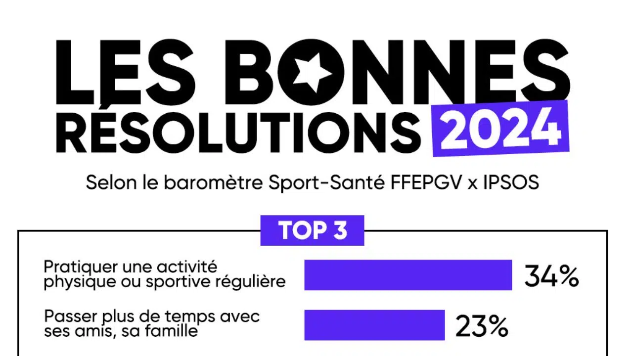 Le Top 10 des résolutions des Français pour 2024 Le Top 10 des résolutions des Français pour 2024