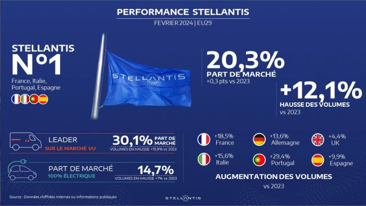 Stellantis en Europe Une performance robuste en février confirme la tendance ascendante