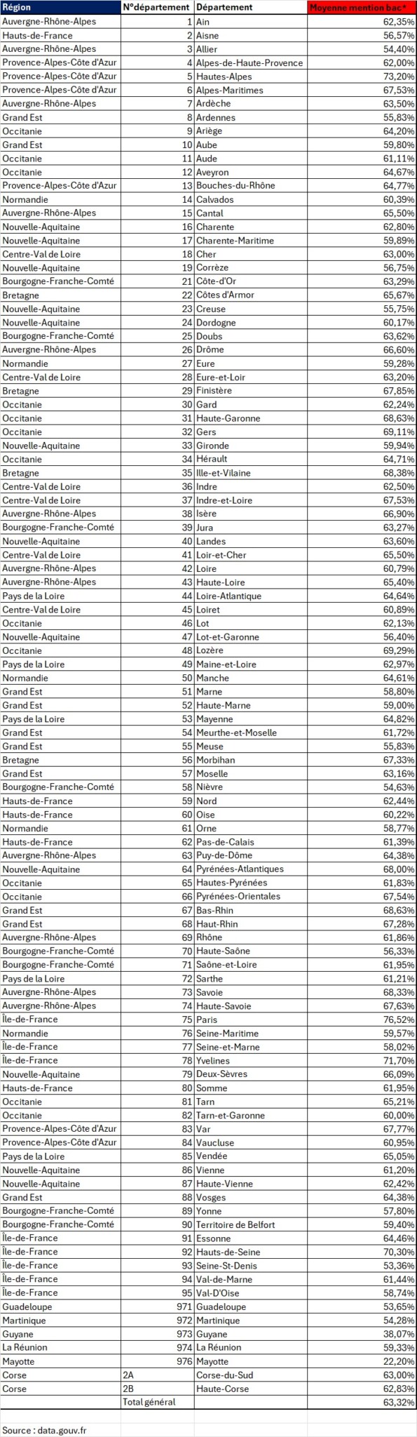Liste département avec taux de mention moyen en 2022