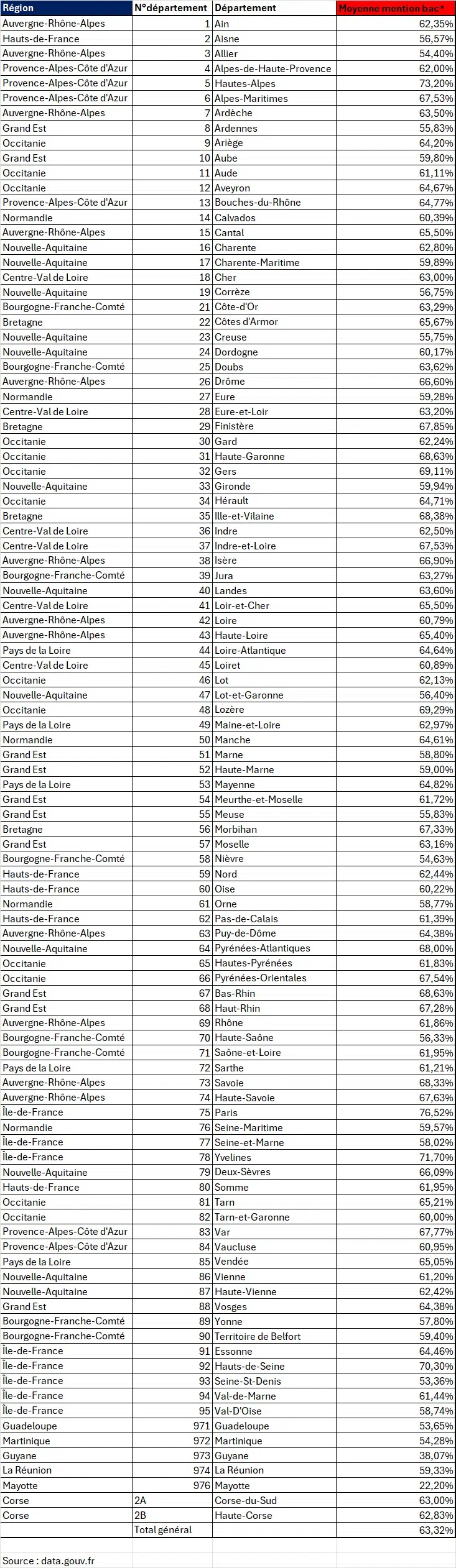 Liste département avec taux de mention moyen en 2022