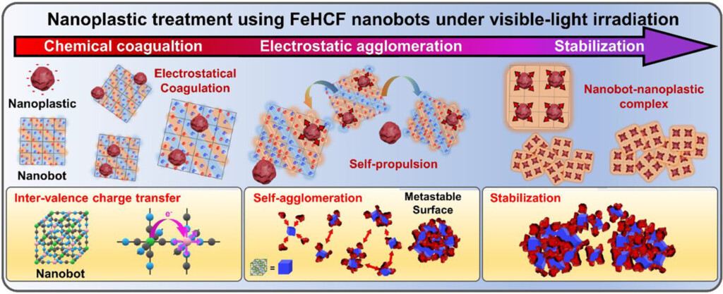 Mécanisme d'action des nanobots