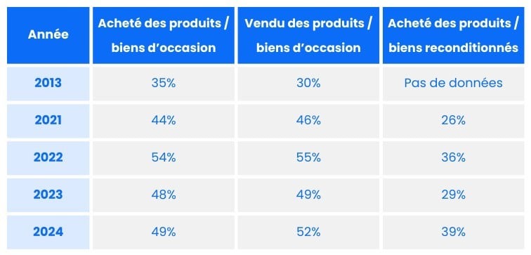 L'engouement croissant pour les articles d'occasion et reconditionnés en France