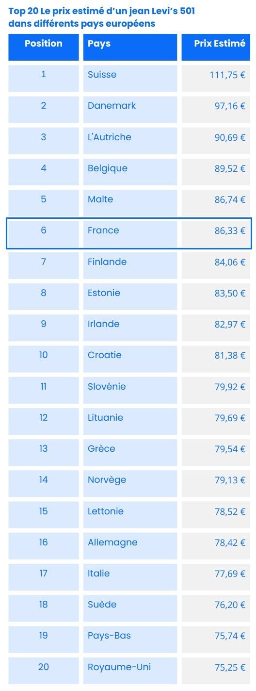 La France et le coût élevé de s'habiller : une comparaison européenne