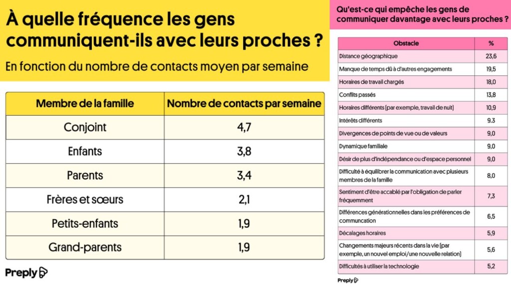 Analyse des principaux freins à la communication familiale
