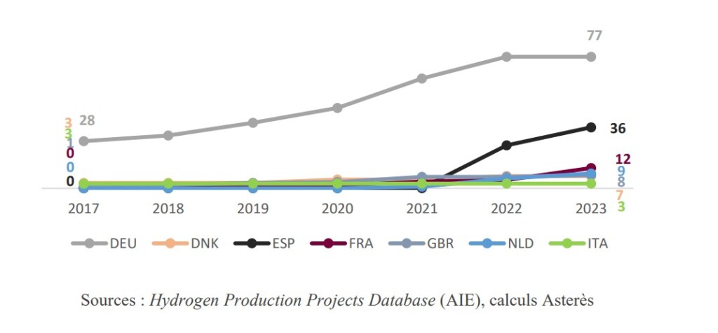 Évolution des capacités de production d’hydrogène vert entre 2017 et 2023 (opérationnelles uniquement),par pays