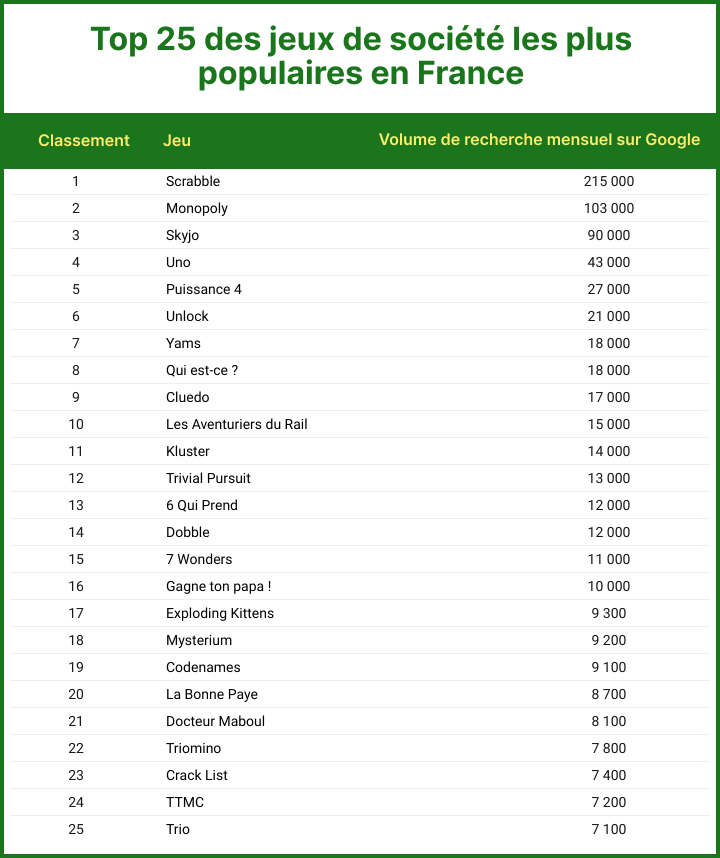 Le podium des jeux les plus recherchés