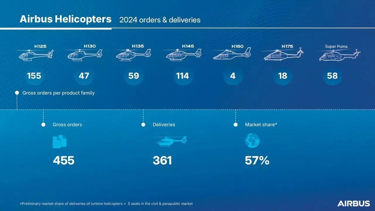 Hélicoptères 450 commandes, 182 clients répartis dans 42 pays pour ce constructeur en 2024 Hélicoptères 450 commandes, 182 clients répartis dans 42 pays pour ce constructeur en 2024