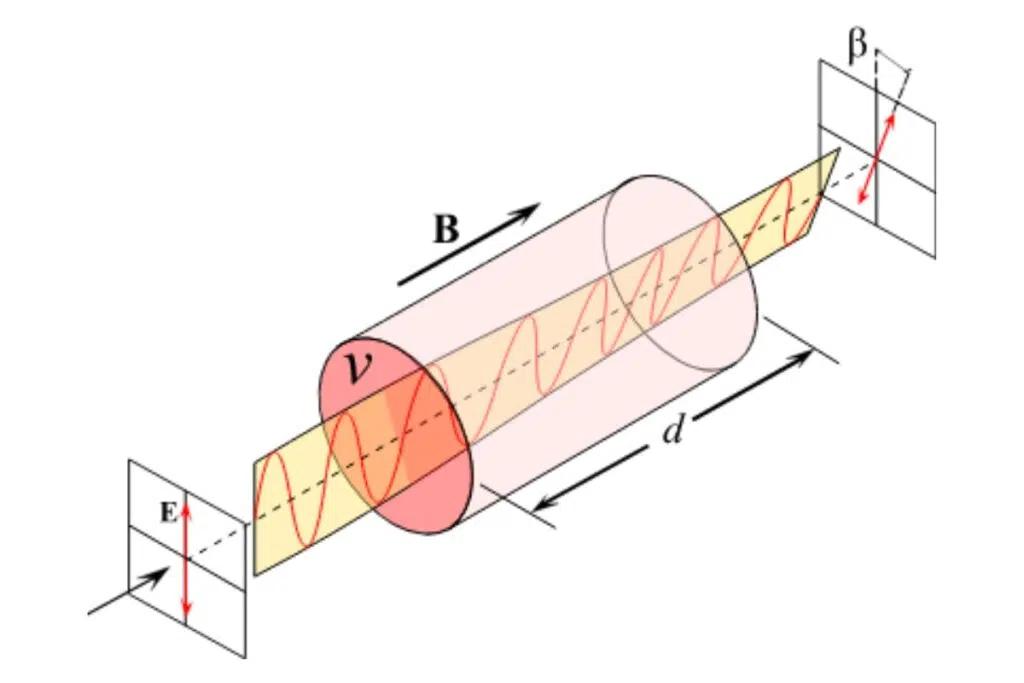 L’effet Faraday : la polarisation rectiligne de la lumière pivote lorsqu’un champ magnétique est appliqué.