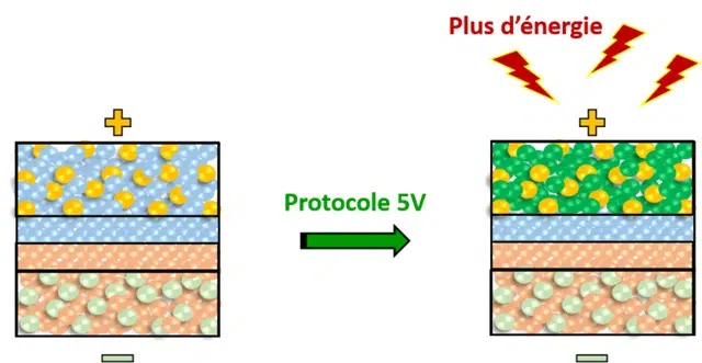 Hausse remarquable de la densité énergétique des batteries tout-solide à l’Institut des matériaux de Nantes Jean-Rouxel (IMN). © Branimir Stamenkovic et al.