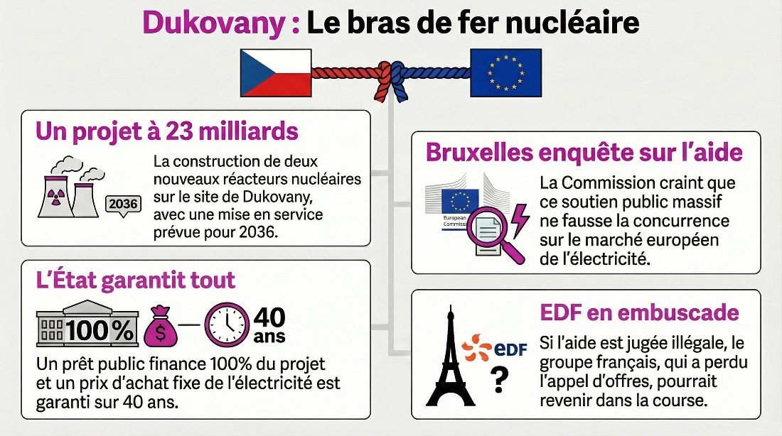 Les règles européennes ont-elles été appliquées sur le contrat des 2 réacteurs nucléaires de Dukovany ? - infographie (crédit : Media24.fr)