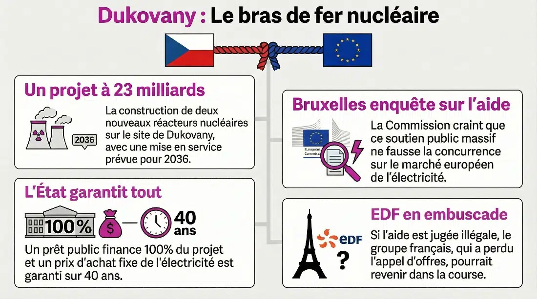 Les règles européennes ont-elles été appliquées sur le contrat des 2 réacteurs nucléaires de Dukovany ? - infographie (crédit : Media24.fr)