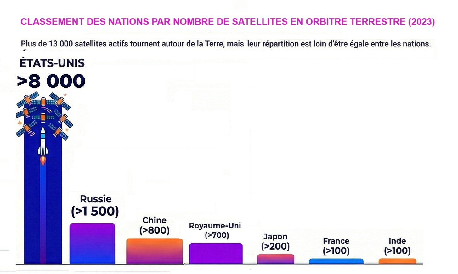 La géopolitique des satellites - infographie de Média.fr®