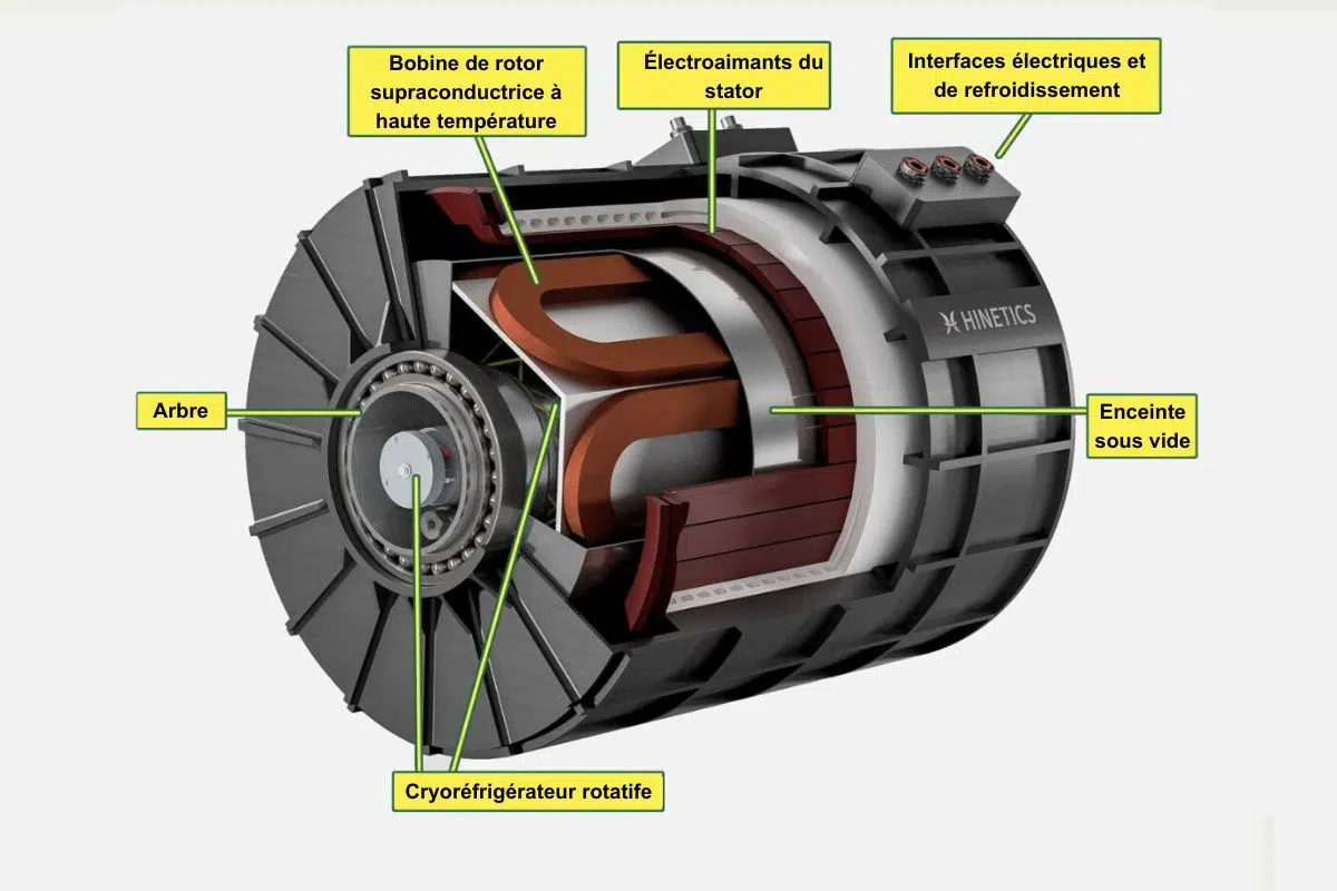 Les bobines du rotor d’un moteur électrique expérimental Hinetics sont constituées d’un supraconducteur à haute température. Elles sont refroidies par un cryoréfrigérateur qui s’étend axialement le long du centre du moteur. L’ensemble du rotor et le cryoréfrigérateur sont enfermés dans une enceinte sous vide. Crédit : HINETICS