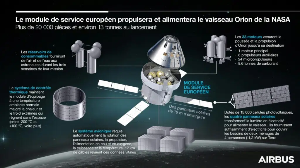 Le module de service européen Orion (ESM), développé par European Space Agency, assure l’alimentation, la propulsion et le support vital du vaisseau dans le cadre du programme Artemis.Crédit : Airbus Defence and Space GmbH © 2026.