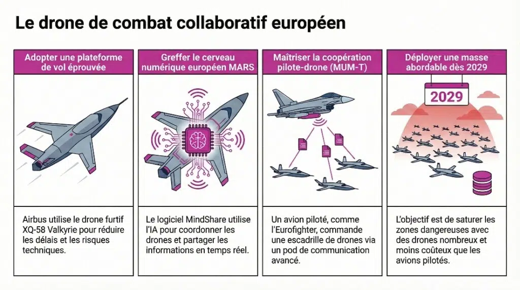 Drone de combat collaboratif européen