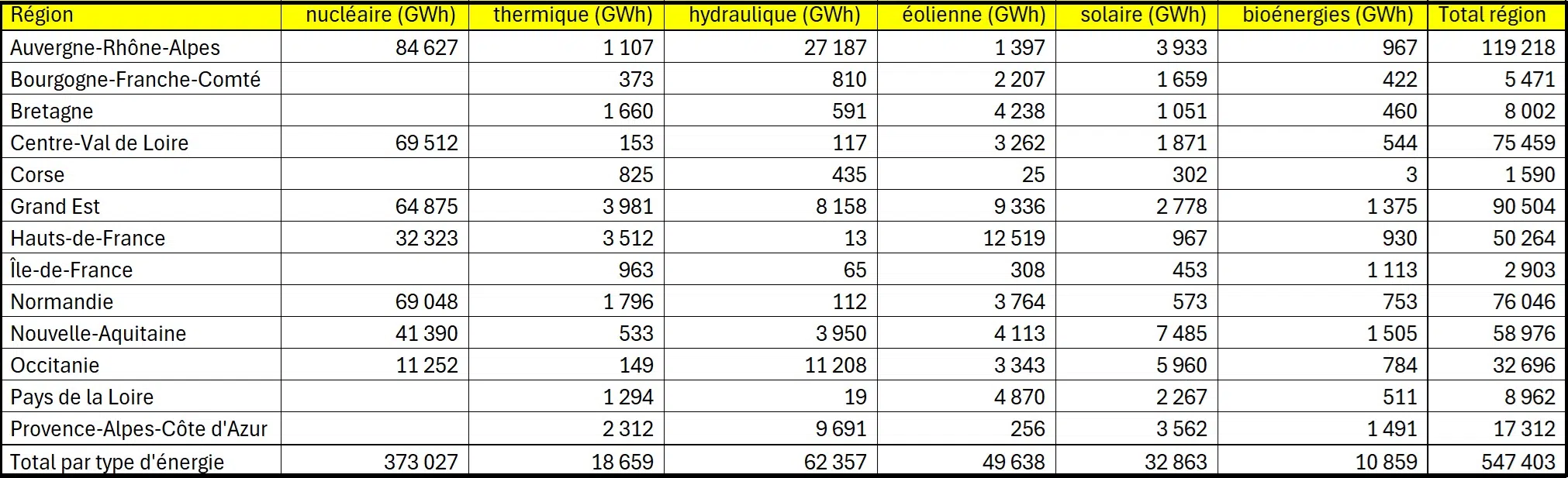 Mix énergétique par région française en 2025