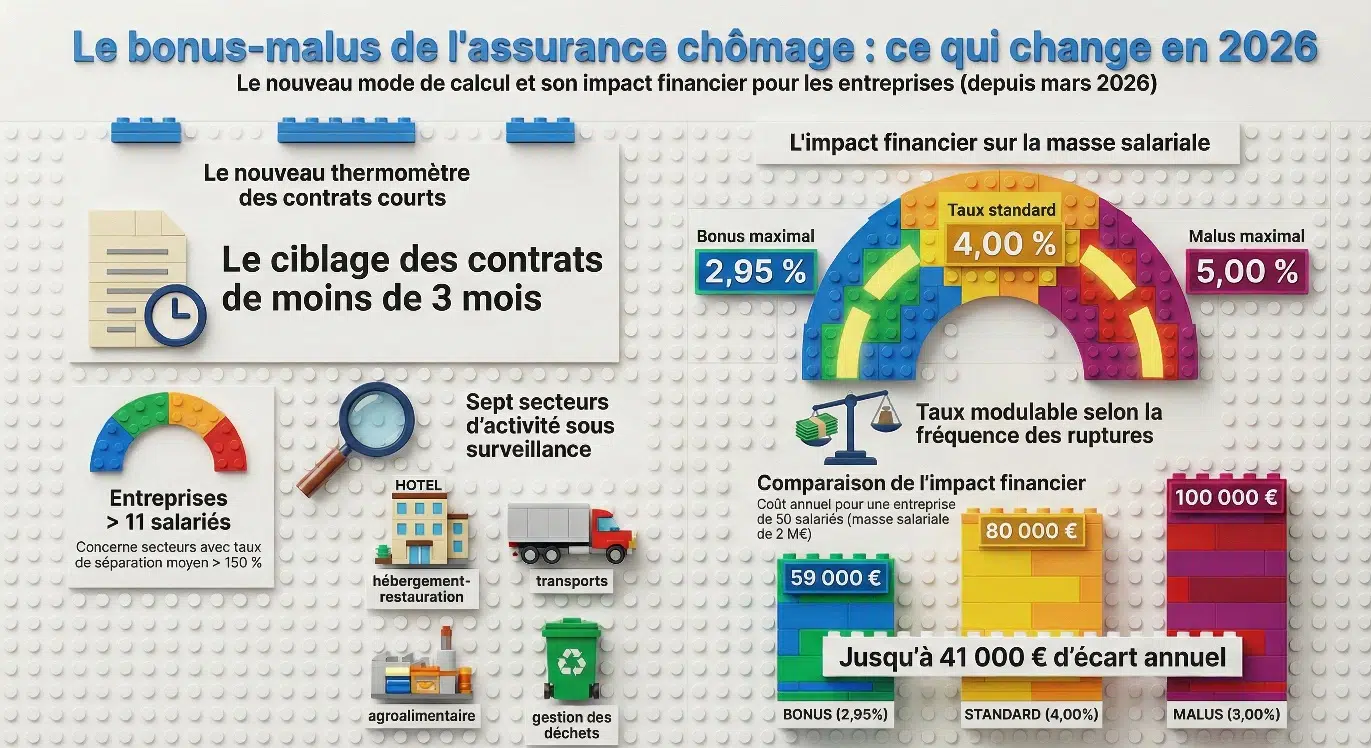 Bonus-malus règles 1er mars 2026