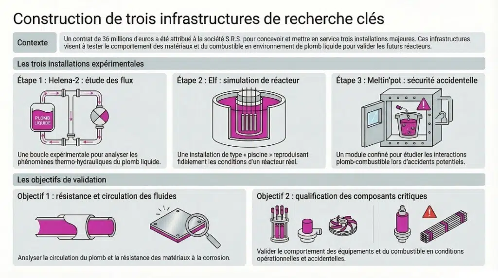 Trois infrastructures de recherche clés pour ALFRED