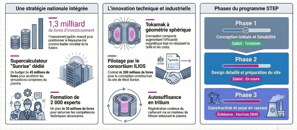 Résumé sur STEP en un coup d'oeil