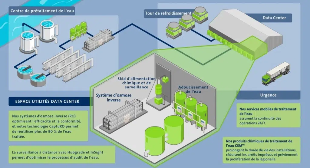 Infographie traitement des eaux pour les centres de données - crédit : Veolia