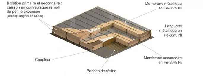 La technologie NO96 de GTT est un revêtement cryogénique destiné à contenir des gaz liquéfiés à basses températures pour leur transport par bateau ou leur stockage sur terre et en mer, à pression atmosphérique. Cette technologie et ses évolutions équipent plus de 200 méthaniers en opération ou en cours de construction, et bénéficie de plus de 50 ans de retour d’expérience en mer.