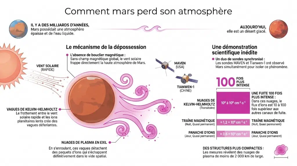 Comment Mars perd son atmosphère