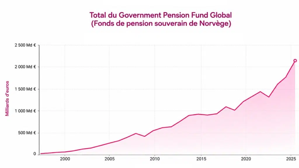 Total du Government Pension Fund Global (Fonds de pension souverain de Norvège
