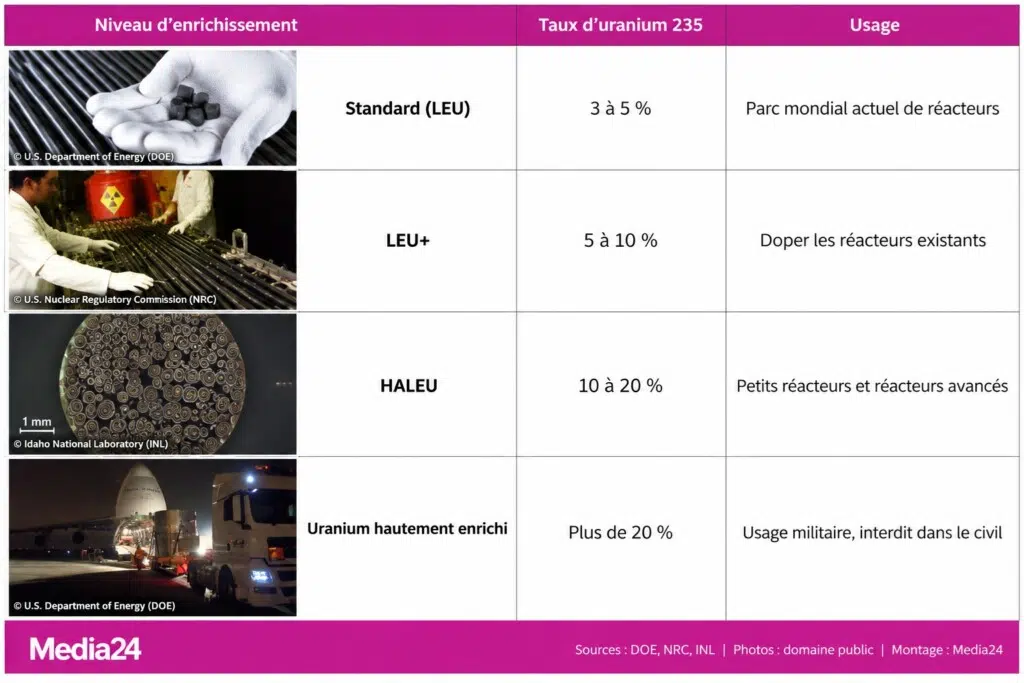 Les différents niveaux d'enrichissement de l'uranium 235