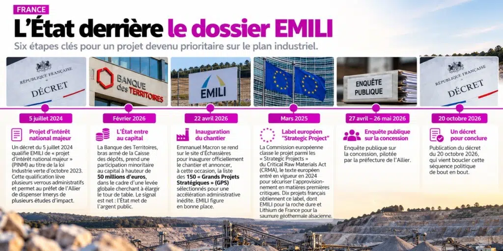 Chronologie EMILI