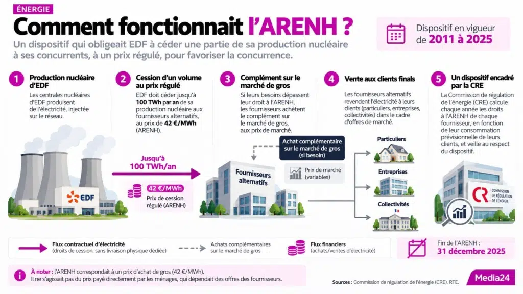 Fonctionnement ARENH