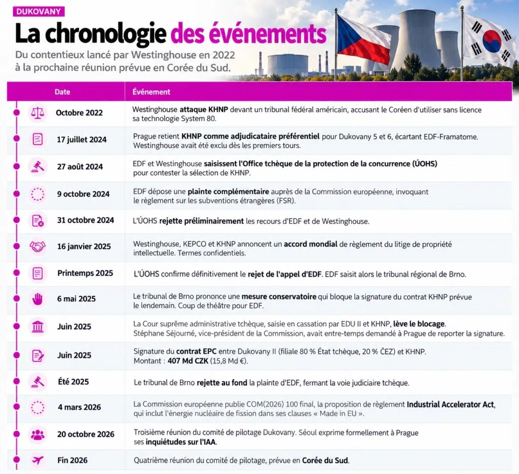 Chronologie des événements de Dukovany