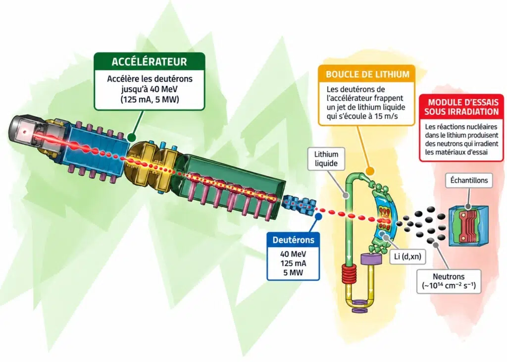 Représentation de l'IFMIF-DONES (International Fusion Materials Irradiation Facility – DEMO Oriented Neutron Source) - Crédit : Fusion for Energy