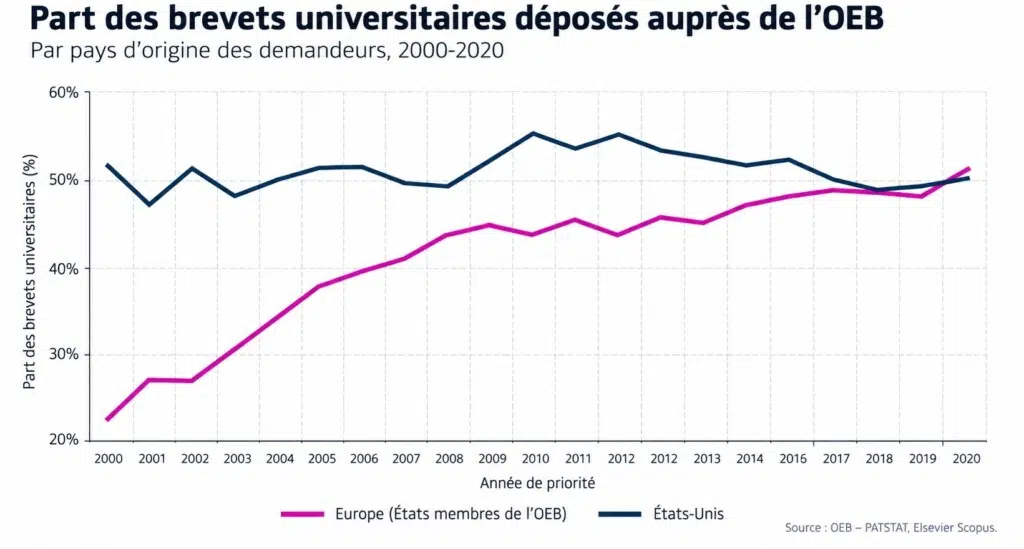 Part des brevets universitaires déposés auprès de l’OEB