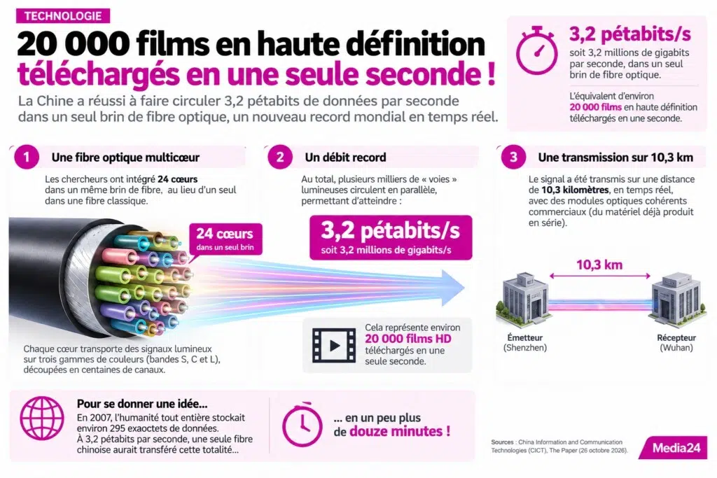 Résumé du record de transmission de données via fibre optique à 3,2 pétabits par seconde