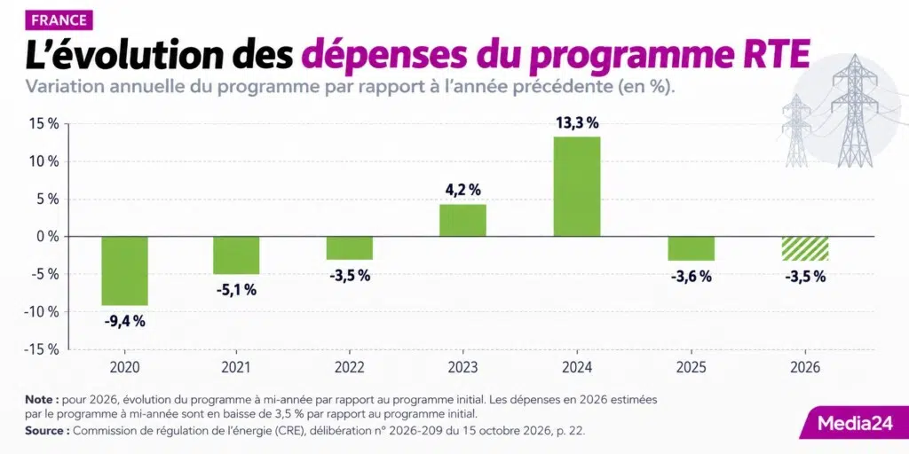 Evolution des dépenses de la RTE entre 2020 et 2026