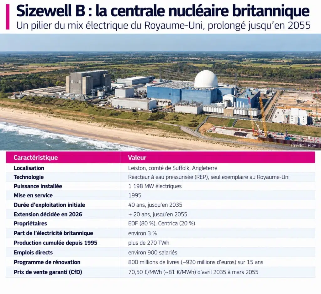 sizewell B en chiffres