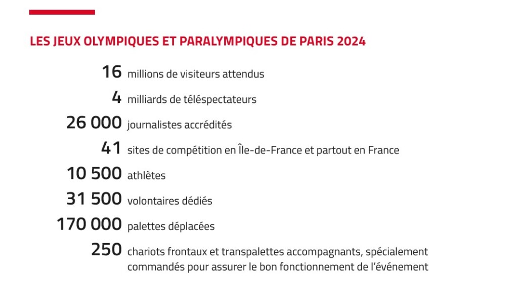 Chiffres sur les jeux de paris 2024