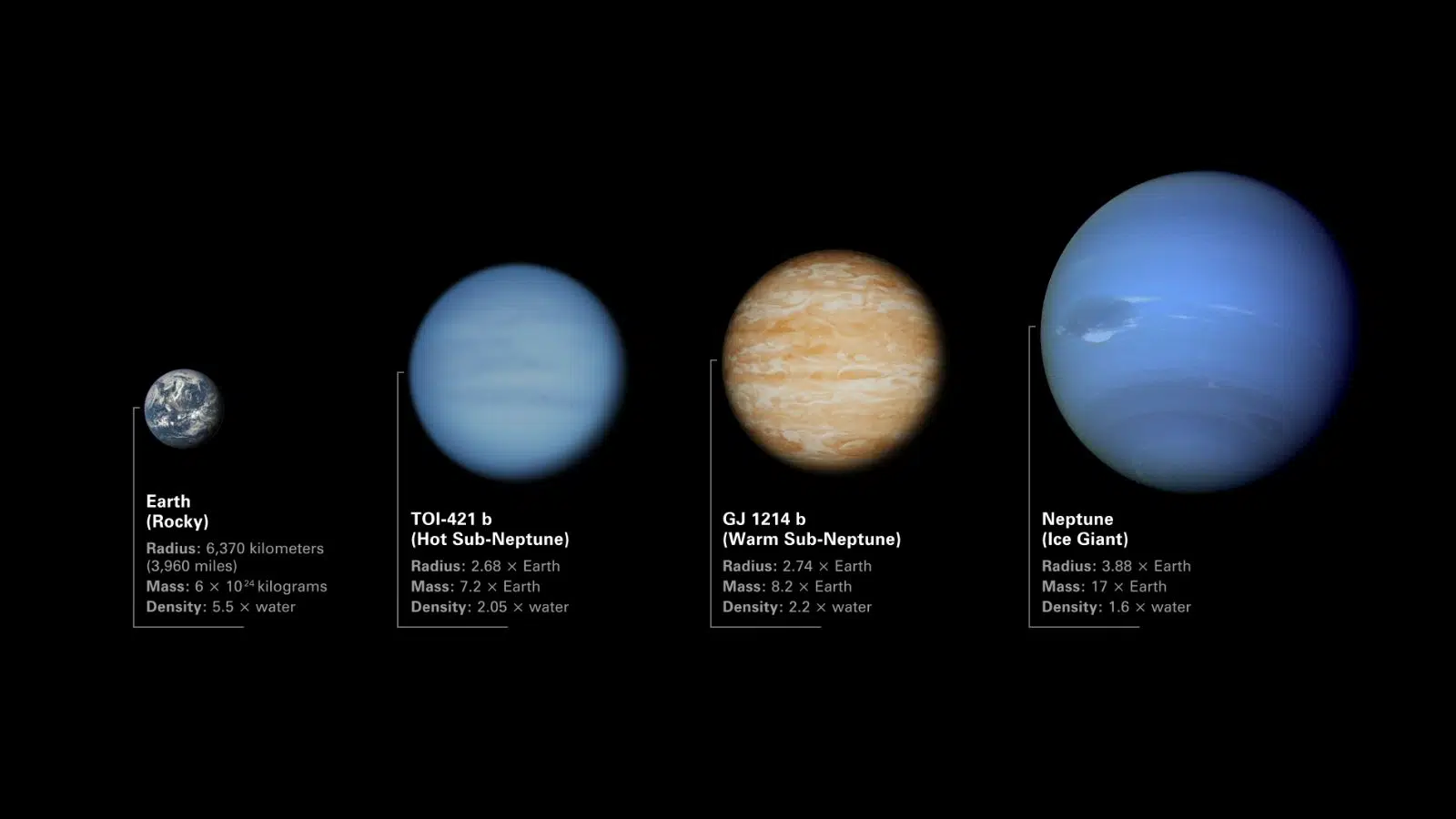 Comparaison à l’échelle des exoplanètes sub-Neptune TOI-421 b et GJ 1214 b avec la Terre et Neptune. Leur faible densité suggère la présence d’atmosphères épaisses, bien qu’elles soient intermédiaires en taille et en masse entre la Terre et Neptune. - crédit : NASA