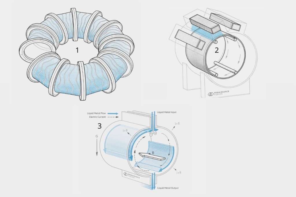 1)Des bobines plus simples pour des champs magnétiques complexes Renaissance Fusion développe des bobines simples capables de produire les champs magnétiques 3D très complexes nécessaires aux stellarators. L’objectif : séparer les contraintes d’ingénierie des besoins de la physique afin de simplifier la construction des réacteurs. 2) Des supraconducteurs HTS fabriqués autrement Les supraconducteurs haute température (HTS) sont indispensables pour générer les champs magnétiques très élevés nécessaires à une fusion compacte et moins coûteuse. Un champ magnétique multiplié par quatre peut réduire le volume du plasma d’un facteur 256. Pour limiter les coûts, Renaissance Fusion dépose directement les matériaux HTS sur de grandes surfaces, sans passer par les étapes classiques de fabrication de rubans ou de câbles. L’entreprise compare cette approche au passage des transistors individuels à la photolithographie. 3) Des parois liquides au lithium Renaissance Fusion développe aussi des parois liquides à base de lithium capables d’absorber 99,99 % de l’énergie des neutrons avant qu’ils n’atteignent les structures solides. Là où une solution classique nécessiterait 1,5 mètre de liquide, l’entreprise vise seulement 40 centimètres. Ce métal liquide sert également à récupérer la chaleur pour produire de l’électricité et à générer du tritium, l’un des carburants nécessaires à la fusion.