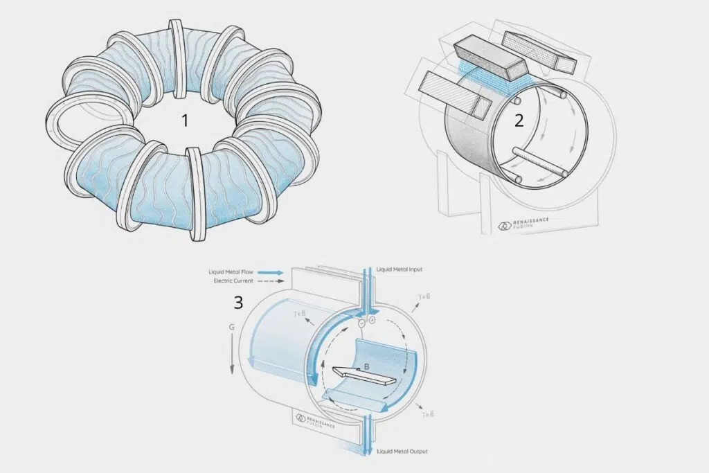 1)Des bobines plus simples pour des champs magnétiques complexes Renaissance Fusion développe des bobines simples capables de produire les champs magnétiques 3D très complexes nécessaires aux stellarators. L’objectif : séparer les contraintes d’ingénierie des besoins de la physique afin de simplifier la construction des réacteurs. 2) Des supraconducteurs HTS fabriqués autrement Les supraconducteurs haute température (HTS) sont indispensables pour générer les champs magnétiques très élevés nécessaires à une fusion compacte et moins coûteuse. Un champ magnétique multiplié par quatre peut réduire le volume du plasma d’un facteur 256. Pour limiter les coûts, Renaissance Fusion dépose directement les matériaux HTS sur de grandes surfaces, sans passer par les étapes classiques de fabrication de rubans ou de câbles. L’entreprise compare cette approche au passage des transistors individuels à la photolithographie. 3) Des parois liquides au lithium Renaissance Fusion développe aussi des parois liquides à base de lithium capables d’absorber 99,99 % de l’énergie des neutrons avant qu’ils n’atteignent les structures solides. Là où une solution classique nécessiterait 1,5 mètre de liquide, l’entreprise vise seulement 40 centimètres. Ce métal liquide sert également à récupérer la chaleur pour produire de l’électricité et à générer du tritium, l’un des carburants nécessaires à la fusion.