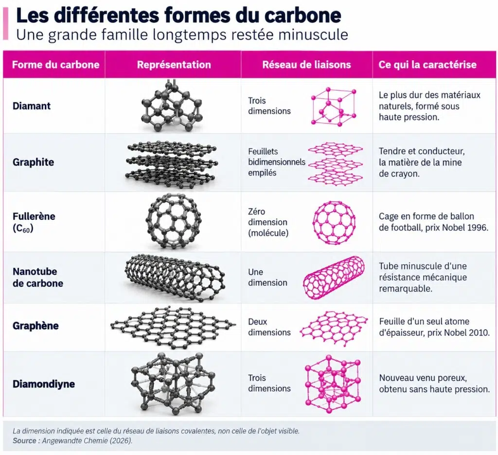 Les différentes formes du carbone