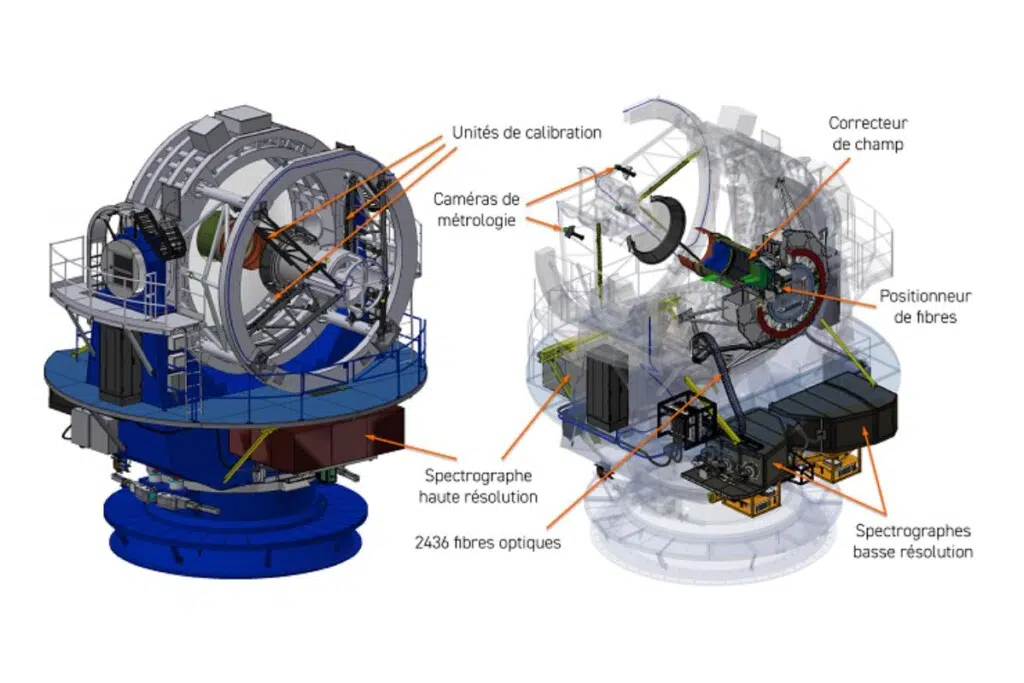 Schéma des principaux composants de 4MOST installés sur le télescope VISTA. La lumière collectée par le miroir est acheminée par un réseau de fibres optiques vers trois spectrographes, un à haute résolution et deux à basse résolution, positionnés avec précision sur des sources astrophysiques ciblées. Image : Consortium 4MOST